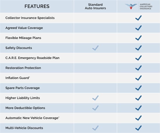 Classic Car Insurance benefits over Standard Auto Insurers 