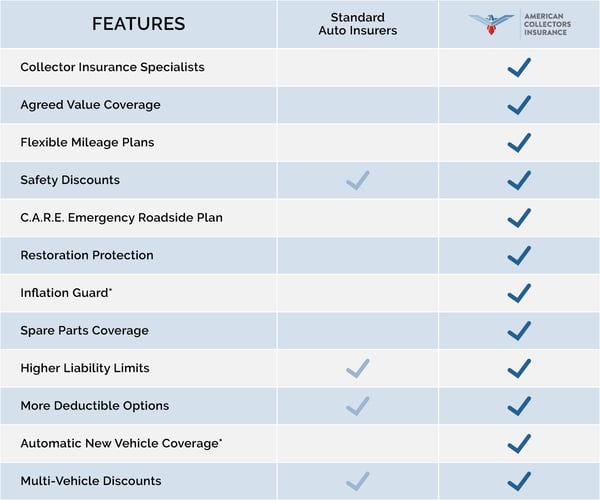 Classic Car Insurance benefits over Standard Auto Insurers 